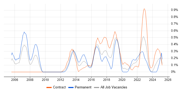 Job vacancy trend for Smartphone in Glasgow