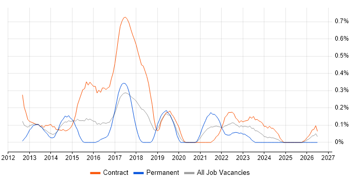 Smoke Testing job vacancy trend in Glasgow