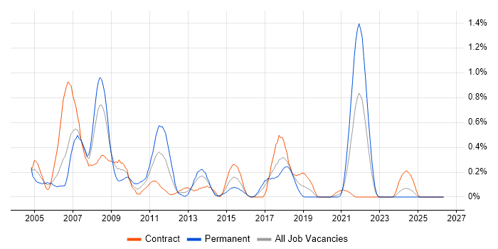 SMS job vacancy trend in Glasgow