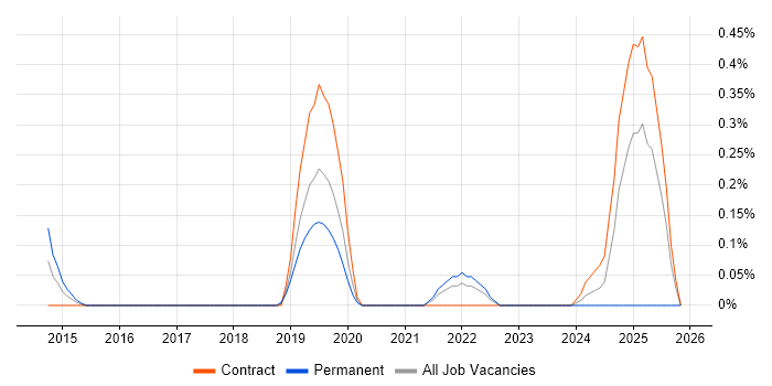 Snow job vacancy trend in Glasgow
