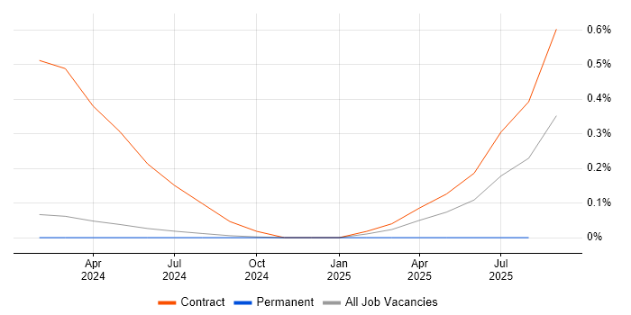 Job vacancy trend for Snowflake Data Engineer in Glasgow