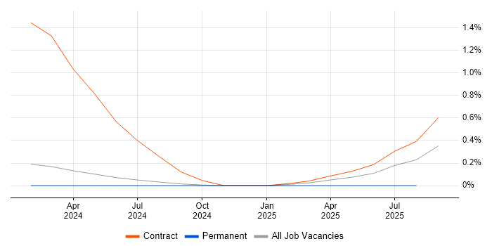 Job vacancy trend for Snowflake Engineer in Glasgow
