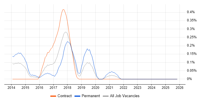 Snowflake Schema job vacancy trend in Glasgow