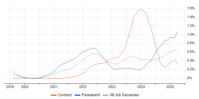 Job vacancy trend for Snowflake in Glasgow