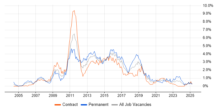 Job vacancy trend for SOA in Glasgow Job vacancy trend for SOA in Glasgow