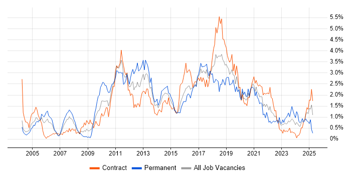 Job vacancy trend for SOAP in Glasgow Job vacancy trend for SOAP in Glasgow