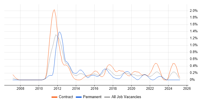 Job vacancy trend for SoapUI in Glasgow