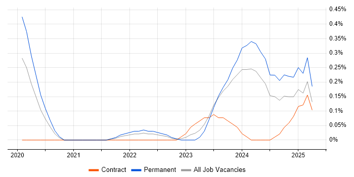Job vacancy trend for SOAR in Glasgow