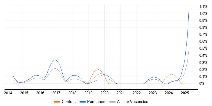 Job vacancy trend for SOC Analyst in Glasgow Job vacancy trend for SOC Analyst in Glasgow
