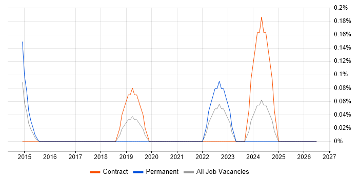 SOC Manager job vacancy trend in Glasgow