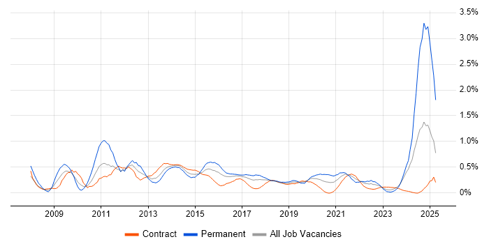 Job vacancy trend for Social Media in Glasgow