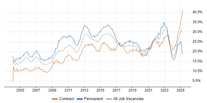 Job vacancy trend for Social Skills in Glasgow