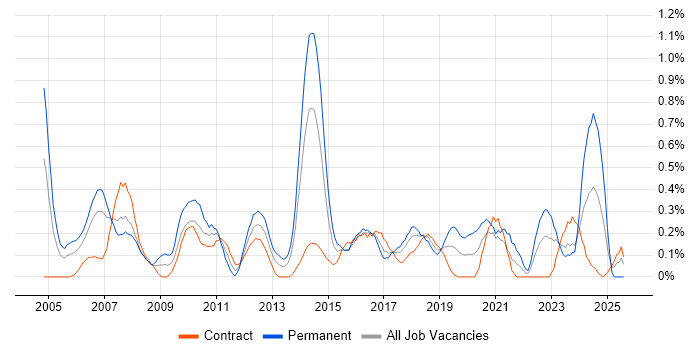 Job vacancy trend for Software Analyst in Glasgow