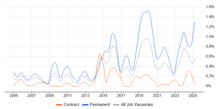 Job vacancy trend for Software Architecture in Glasgow Job vacancy trend for Software Architecture in Glasgow