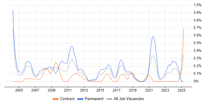 Job vacancy trend for Software Consultant in Glasgow