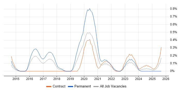 Software-Defined Networking job vacancy trend in Glasgow