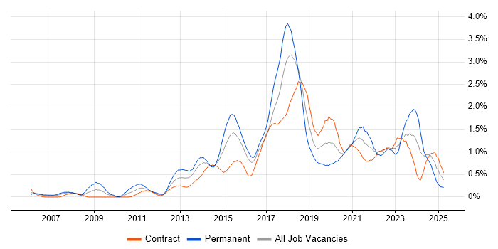 Job vacancy trend for Software Delivery in Glasgow