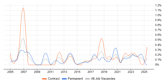 Job vacancy trend for Software Deployment in Glasgow