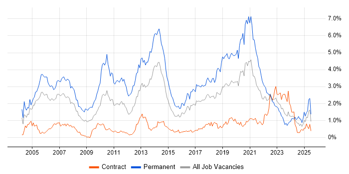 Job vacancy trend for Software Developer in Glasgow