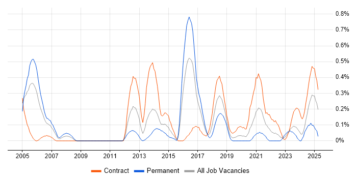 Job vacancy trend for Software Distribution in Glasgow