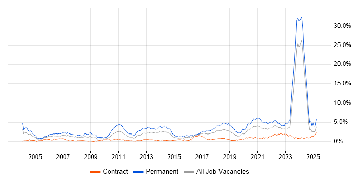 Job vacancy trend for Software Engineer in Glasgow