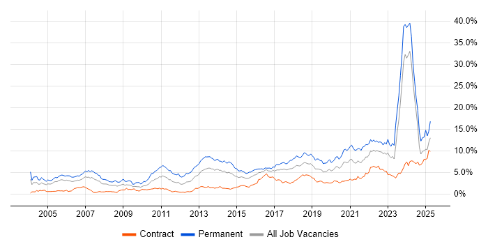 Job vacancy trend for Software Engineering in Glasgow