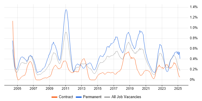 Job vacancy trend for Software Manager in Glasgow