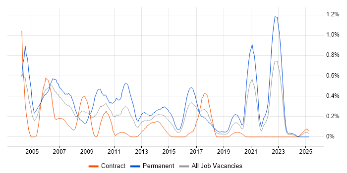 Job vacancy trend for Software Tester in Glasgow