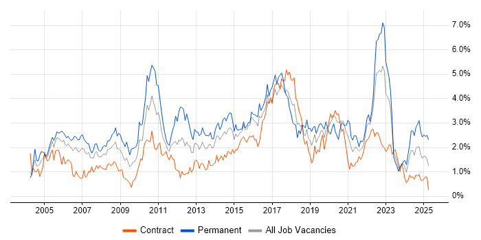 Job vacancy trend for Software Testing in Glasgow