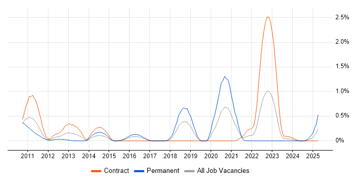 Job vacancy trend for Solace in Glasgow Job vacancy trend for Solace in Glasgow