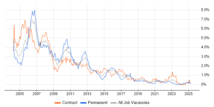 Job vacancy trend for Solaris in Glasgow Job vacancy trend for Solaris in Glasgow