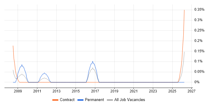 SolarWinds Orion job vacancy trend in Glasgow