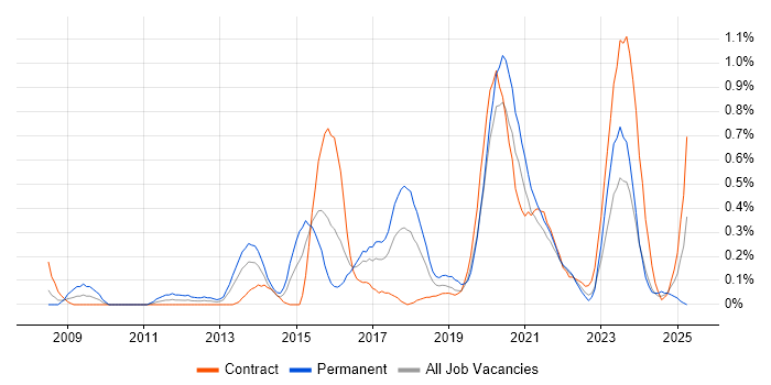 Job vacancy trend for SolarWinds in Glasgow