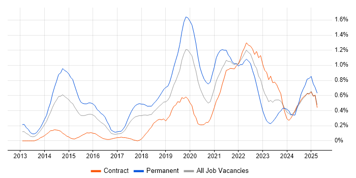 Job vacancy trend for SOLID in Glasgow