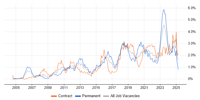 Job vacancy trend for Solutions Architect in Glasgow Job vacancy trend for Solutions Architect in Glasgow
