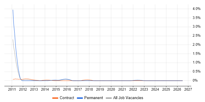 Solvency II job vacancy trend in Glasgow