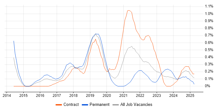 Job vacancy trend for SonarQube in Glasgow Job vacancy trend for SonarQube in Glasgow