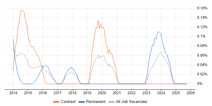 Sonata job vacancy trend in Glasgow