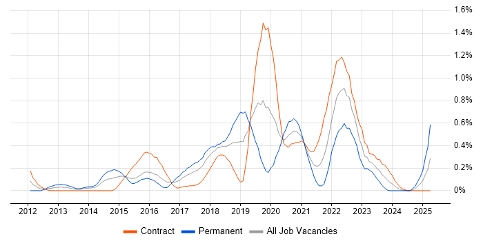 Job vacancy trend for Sonatype Nexus in Glasgow Job vacancy trend for Sonatype Nexus in Glasgow