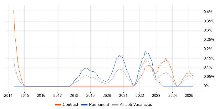 Job vacancy trend for SOQL in Glasgow