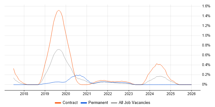 Spark SQL job vacancy trend in Glasgow