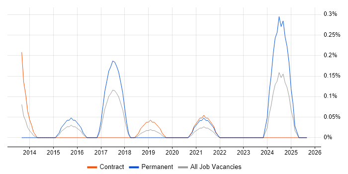 Sparx Enterprise Architect job vacancy trend in Glasgow