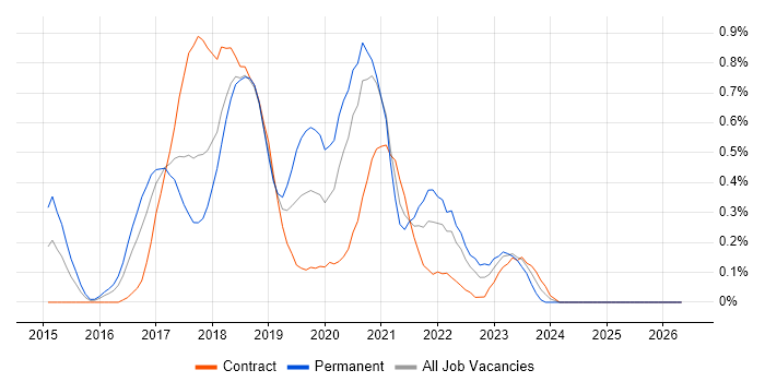 SpecFlow job vacancy trend in Glasgow