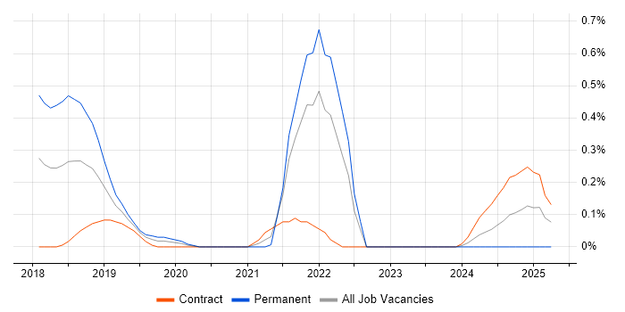 Job vacancy trend for SPFx in Glasgow