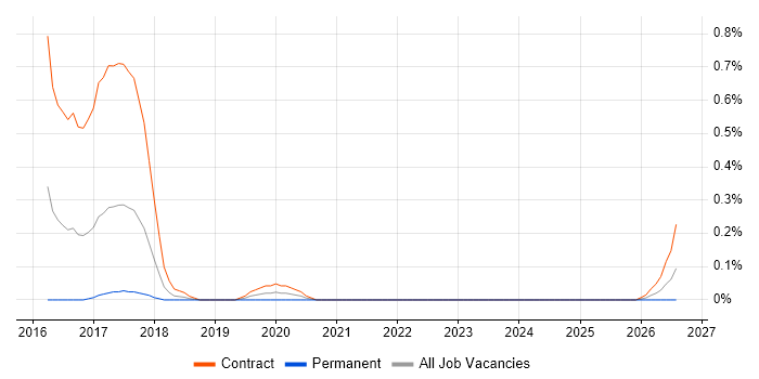 Splunk Engineer job vacancy trend in Glasgow