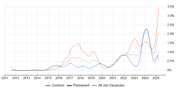 Job vacancy trend for Splunk in Glasgow Job vacancy trend for Splunk in Glasgow