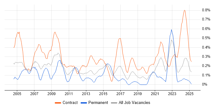 Job vacancy trend for Spreadsheet in Glasgow