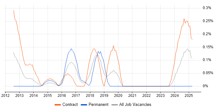 Job vacancy trend for Spring Batch in Glasgow
