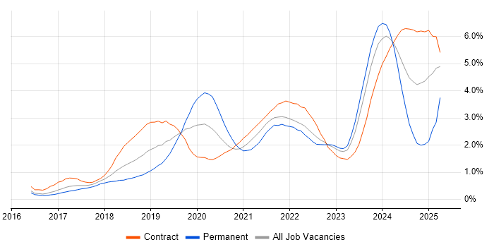 Job vacancy trend for Spring Boot in Glasgow Job vacancy trend for Spring Boot in Glasgow