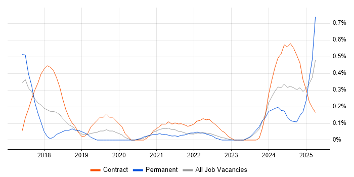 Job vacancy trend for Spring Cloud in Glasgow